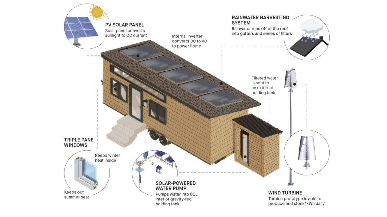 Prototype image of the SMRT housing project, economical and sustainable, from the University of British Columbia, developed by the Sustainineering department.
(Submitted by Isabella Ma) image from the site: CBC