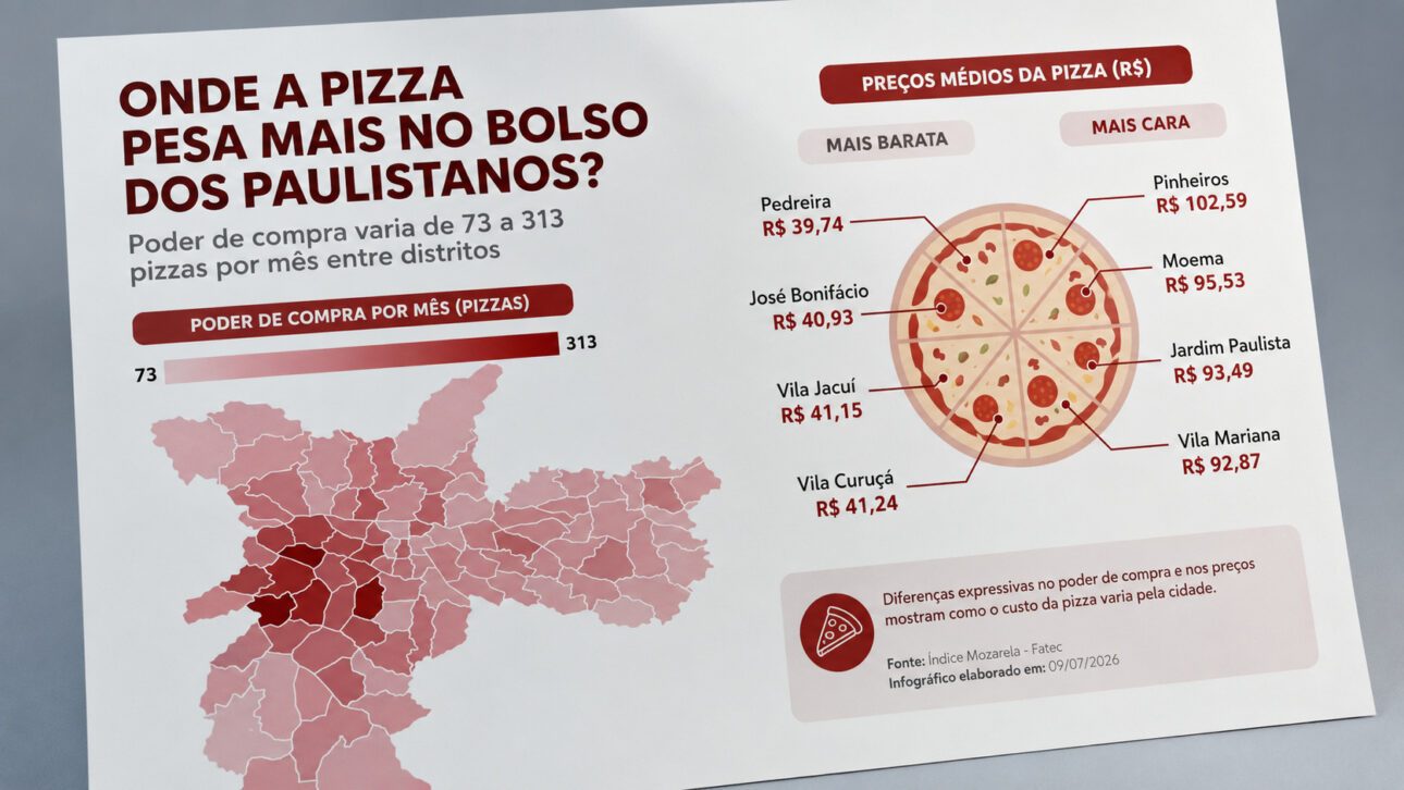 Infográfico com mapa de São Paulo e comparação dos preços da pizza por distrito, mostrando poder de compra entre 73 e 313 pizzas por mês.