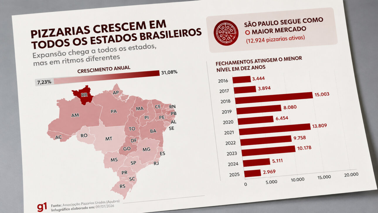 Infográfico com mapa do Brasil, taxas de crescimento das pizzarias por estado e gráfico de fechamentos entre 2016 e 2025.
