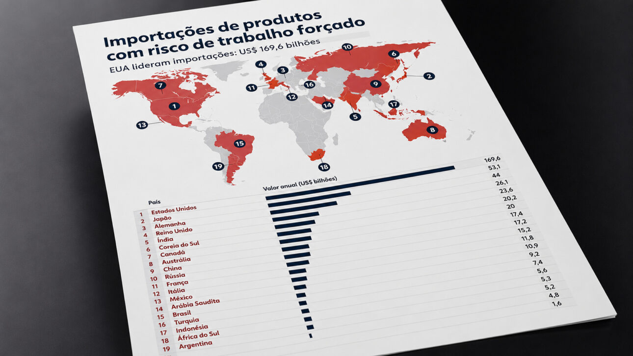 Mapa-múndi e gráfico mostram os principais países importadores de produtos com risco de trabalho forçado, liderados pelos Estados Unidos com US$ 169,6 bilhões.