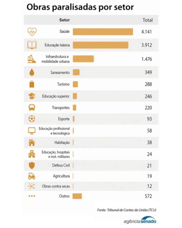 Infográfico da Agência Senado, com base em dados do Tribunal de Contas da União, mostra que saúde e educação básica concentram a maior parte das obras públicas paralisadas no país, somando mais de 8 mil empreendimentos interrompidos.