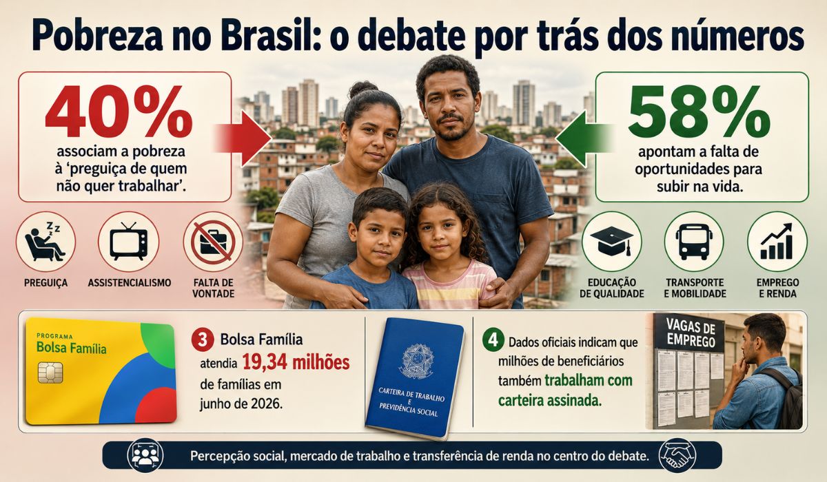 Illustration summarizes the debate on poverty in Brazil, contrasting the view that associates the condition with 'laziness' with the majority perception of lack of opportunities, amid the discussion on Bolsa Família, formal work, and social mobility.