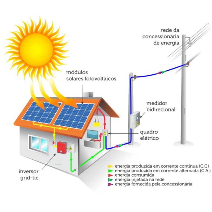 Esquema mostra como funciona um sistema solar conectado à rede: os módulos fotovoltaicos geram energia, o inversor transforma essa eletricidade para uso na casa e o medidor bidirecional registra tanto o consumo quanto o excedente enviado à concessionária, ponto central do debate sobre a pressão nas redes elétricas.