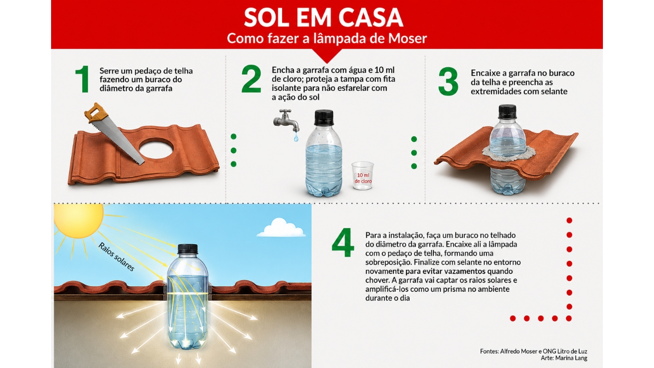 Infographic explains the functioning of the Moser lamp, made with a PET bottle, water, chlorine, and sealing on the roof to enhance the entry of sunlight.