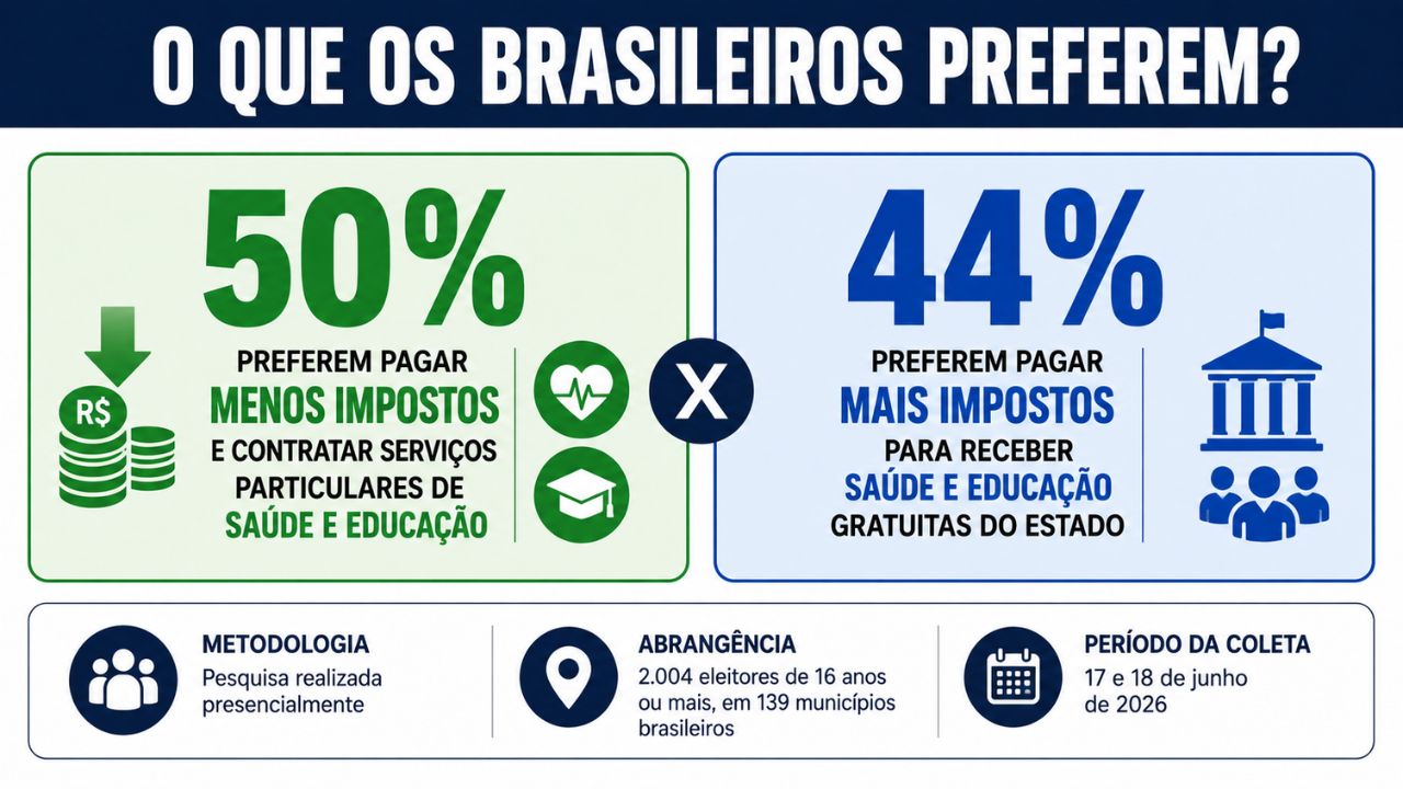 Preference for fewer taxes reaches 50% in Datafolha, while 44% advocate for higher taxation to receive health and education from the State.