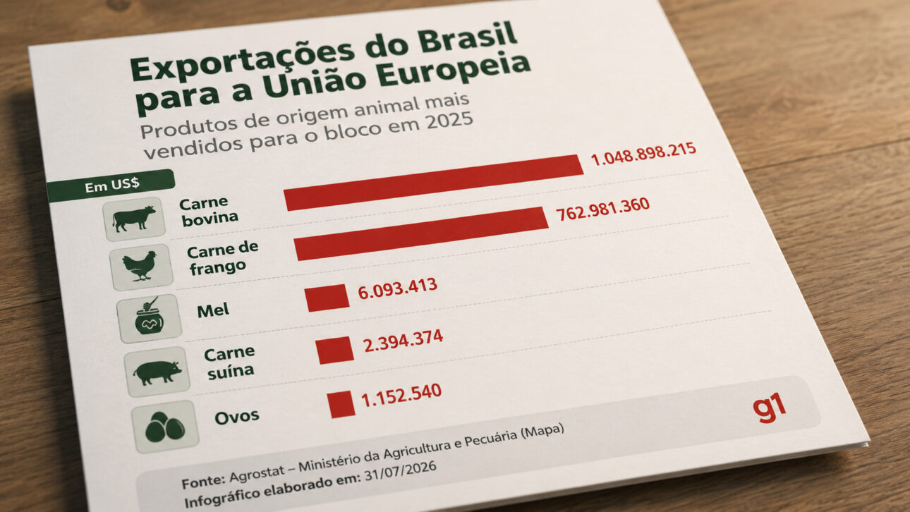 Infográfico das exportações brasileiras de carne bovina, frango, mel, carne suína e ovos para a União Europeia em 2025.