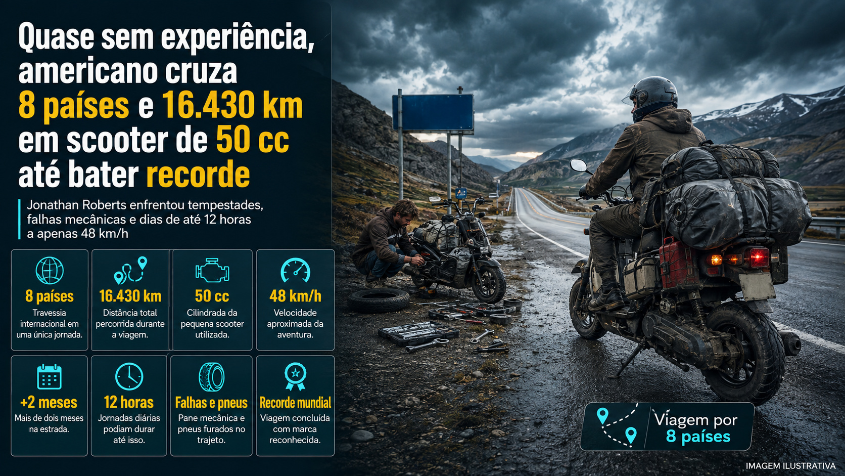 Jonathan Roberts deixou uma carreira em tecnologia da saúde, comprou uma Honda Ruckus poucos dias antes da partida e passou mais de dois meses enfrentando tempestades, fronteiras, pneus furados, falhas mecânicas e jornadas de até 12 horas sobre uma scooter.