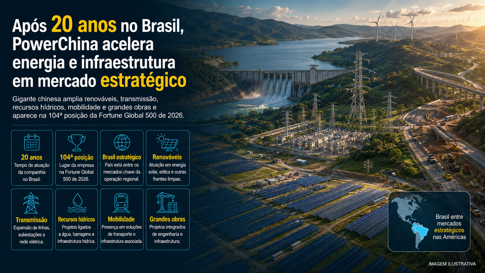Gigante chinesa coloca o Brasil entre seus mercados estratégicos nas Américas, ocupa a 104ª posição da Fortune Global 500 de 2026 e combina energia renovável, recursos hídricos, mobilidade e grandes obras de infraestrutura.