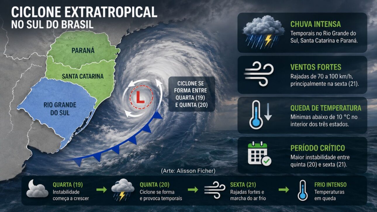 Ciclone extratropical avança pelo Sul com temporais, rajadas de até 100 km/h e queda de temperatura no RS, SC e PR nesta semana.