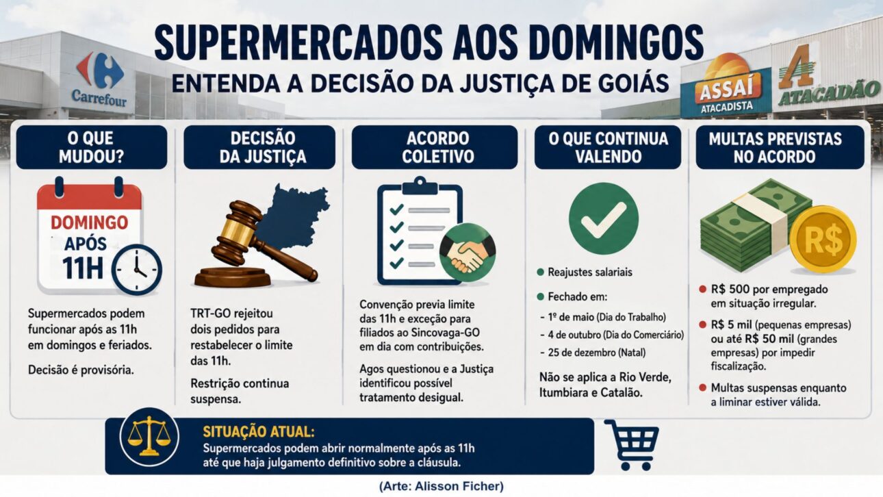 Justiça mantém supermercados de Goiás abertos após as 11h aos domingos e feriados, enquanto cláusulas do acordo coletivo seguem em disputa.
