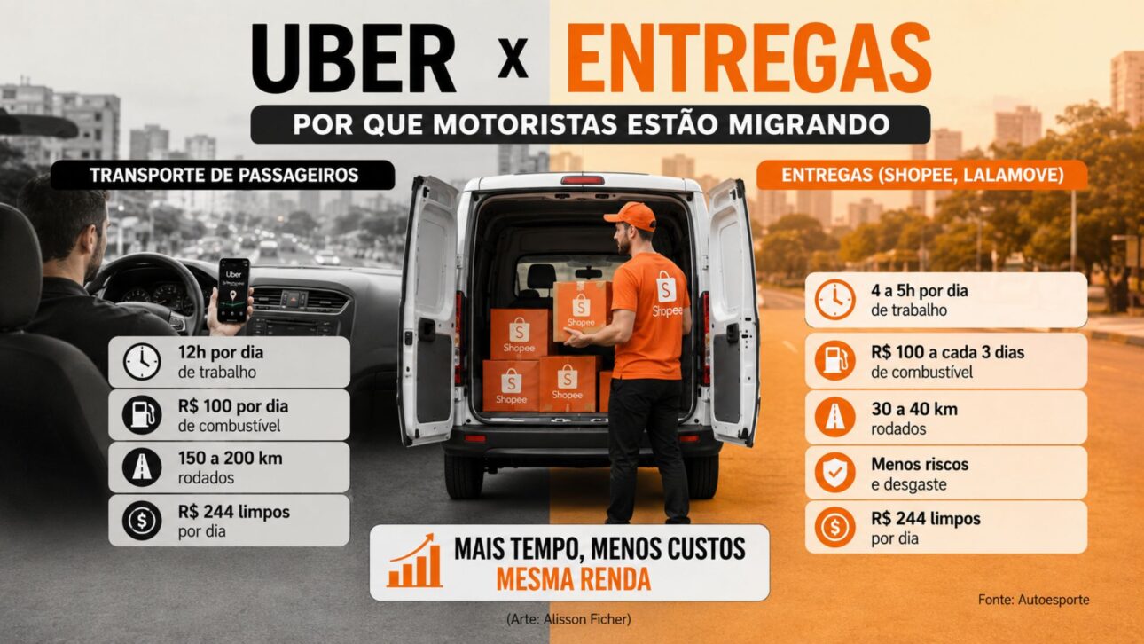 Motoristas trocam Uber por entregas da Shopee e Lalamove, rodam menos, reduzem custos e mantêm a renda com uma rotina mais flexível.