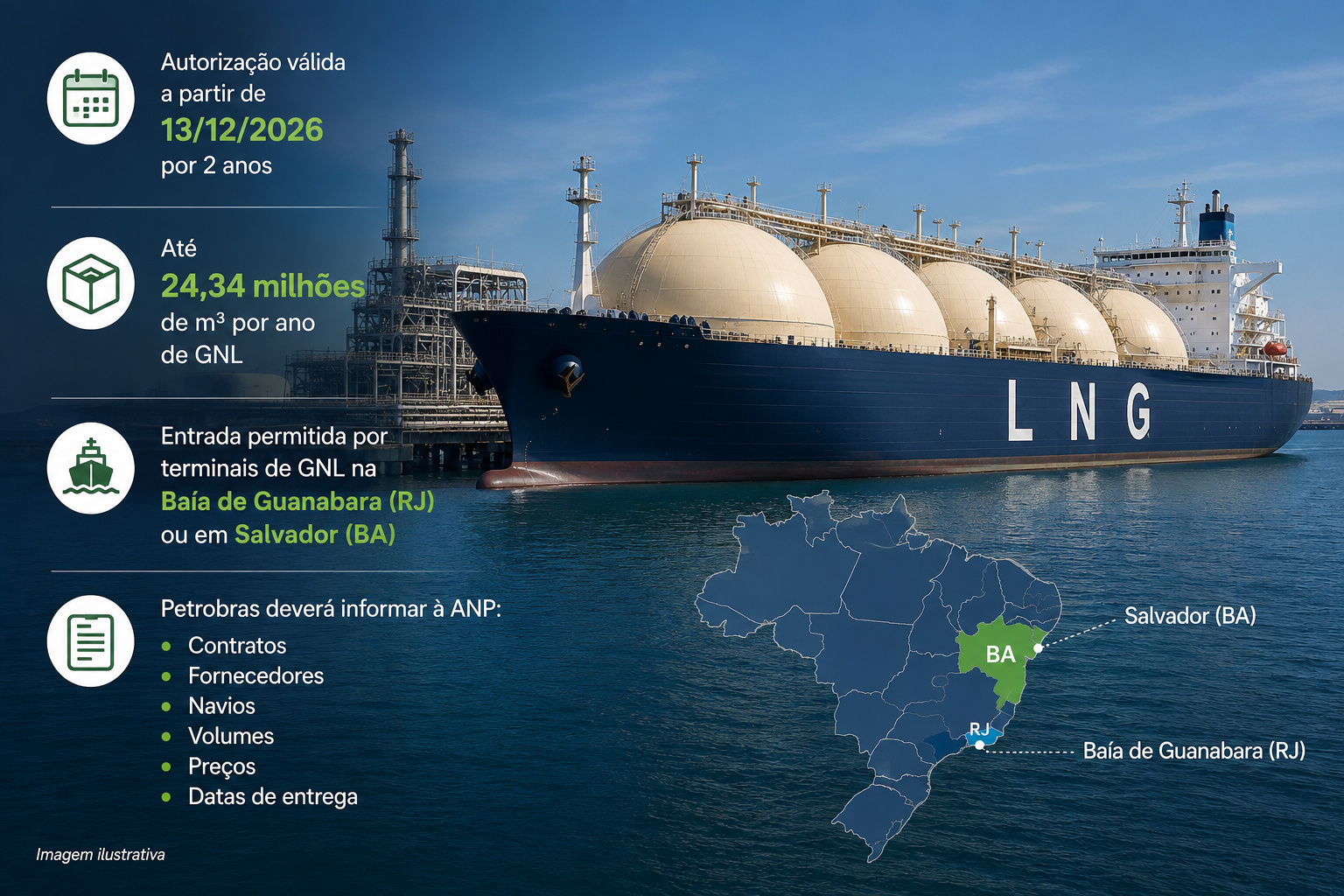 Autorização começa a valer em 13 de dezembro de 2026 por dois anos. Petrobras poderá receber cargas marítimas na Baía de Guanabara ou em Salvador, mas terá de informar contratos, fornecedores, navios, volumes, preços e datas de entrega à ANP.