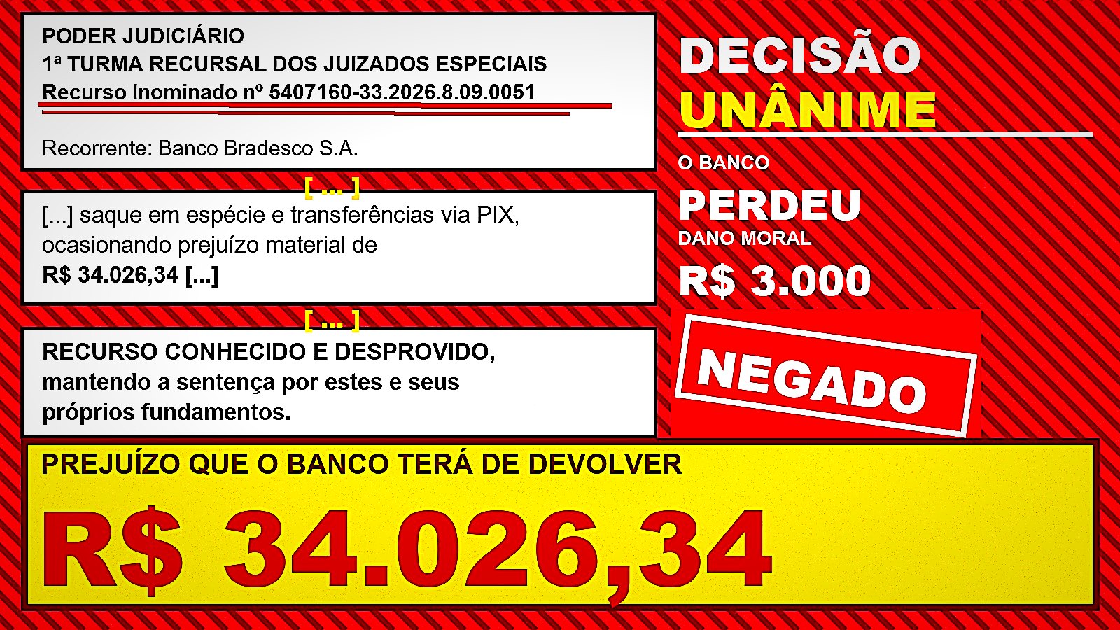 Três trechos separados do acórdão, com reticências entre eles, e o prejuízo de R$ 34.026,34 que o banco terá de devolver.