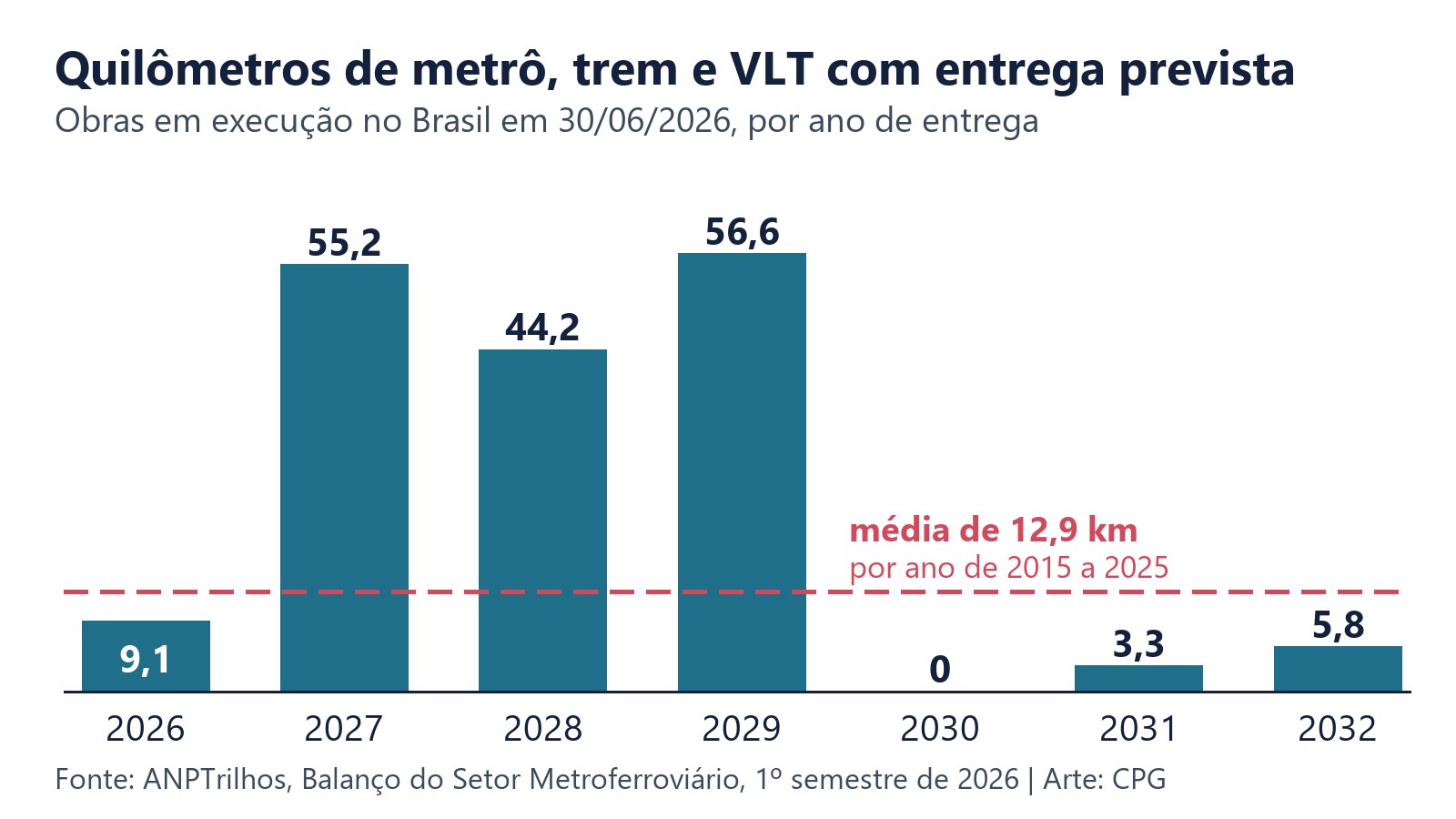 Quilômetros de metrô, trem e VLT com entrega prevista por ano, diante da média anual de expansão da última década.
